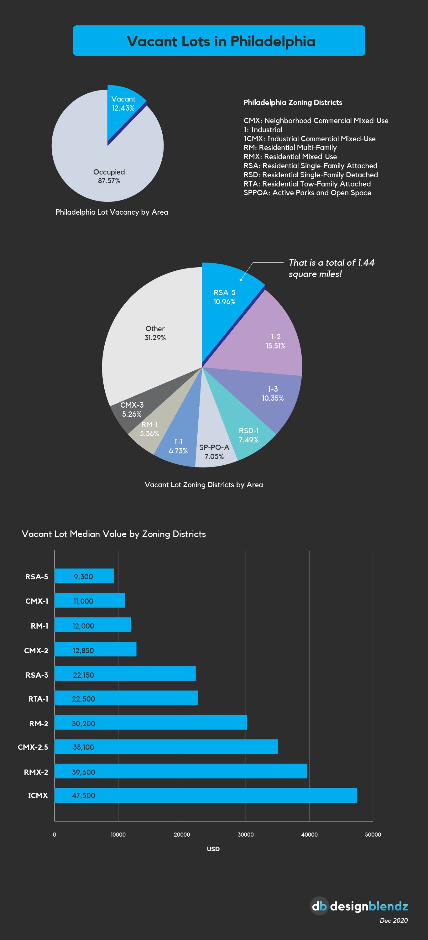 Infographic of the current state of real estate development opportunities in Philly