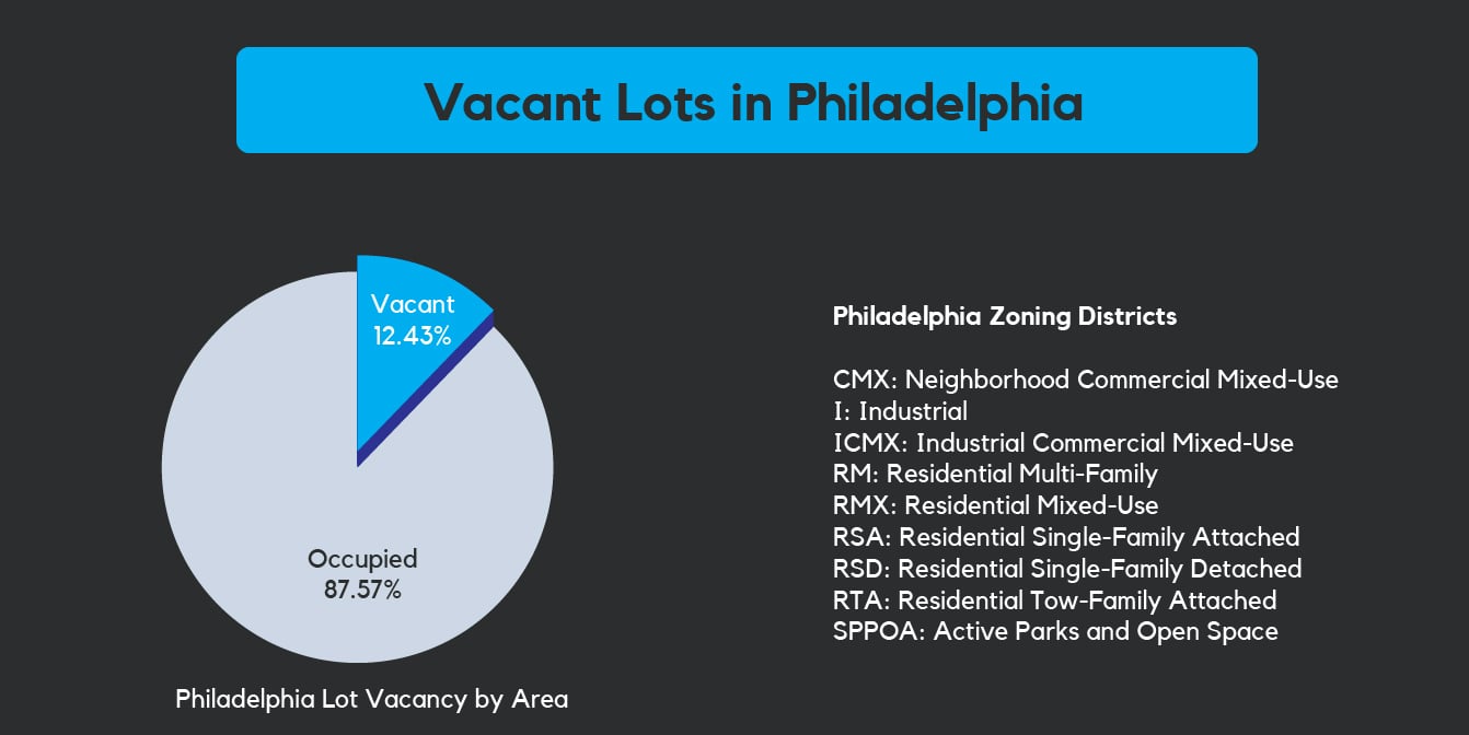 Breakdown of vacant lots in Philadelphia