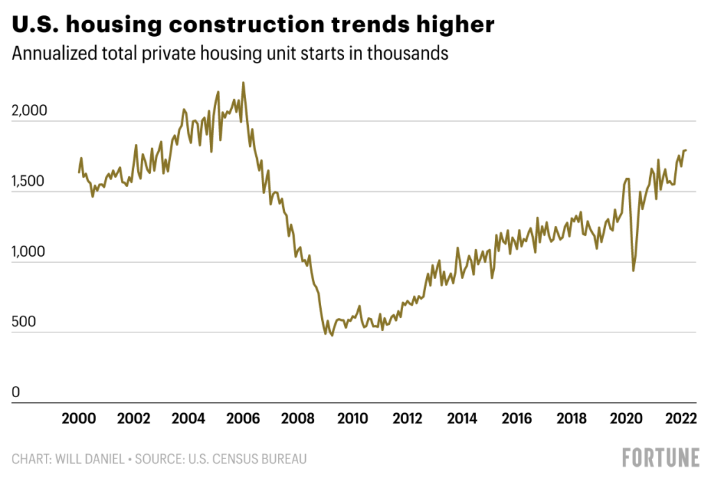 U.S.-housing-construction