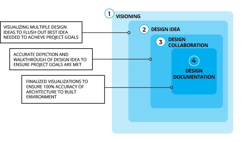 Visioning Process Visioning Process